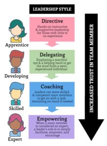 Blanchard Situational Leadership Model Triten